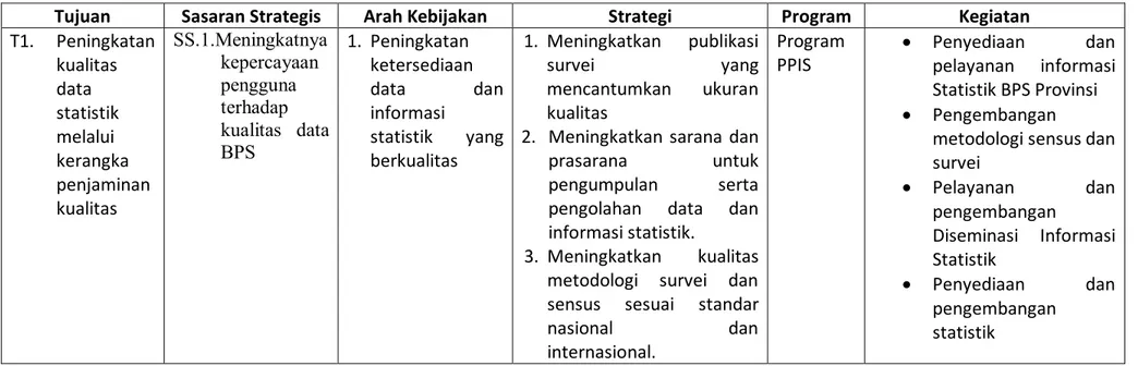 Tabel 5. Program dan Kegiatan BPS Kabupaten Simalungun 