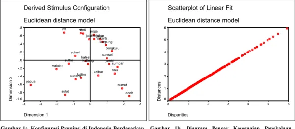 Gambar 1b. Diagram Pencar Kesesuaian Penskalaan  Konfigurasi Propinsi di  Indonesia  Berdasarkan Jarak 