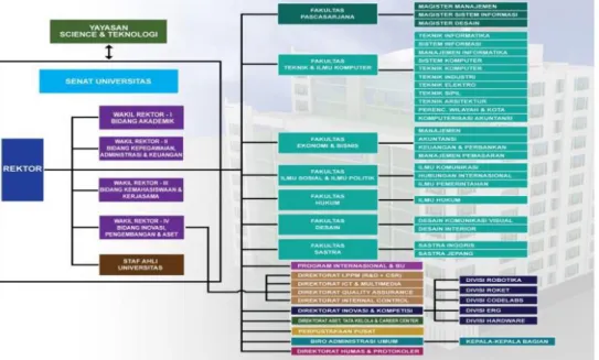 Gambar 2.1 Struktur Organisasi Unikom 