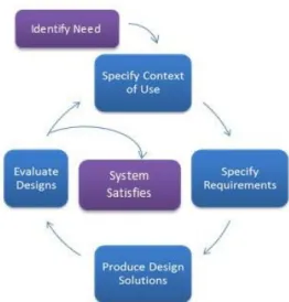 Gambar 2.2 Proses Diagram User Centered Design   (Usability.gov, 2016) 