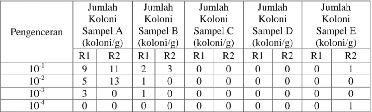 Tabel II. Hasil Perhitungan AKK Simplisia Jamu Kunyit dari kelima Sampel Simplisia  Jamu Kunyit 