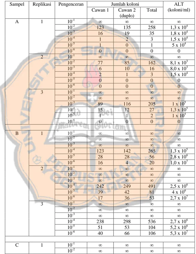 Tabel IV. Hasil Penghitungan Koloni Bakteri setelah inkubasi 48 jam pada ketiga replikasi  