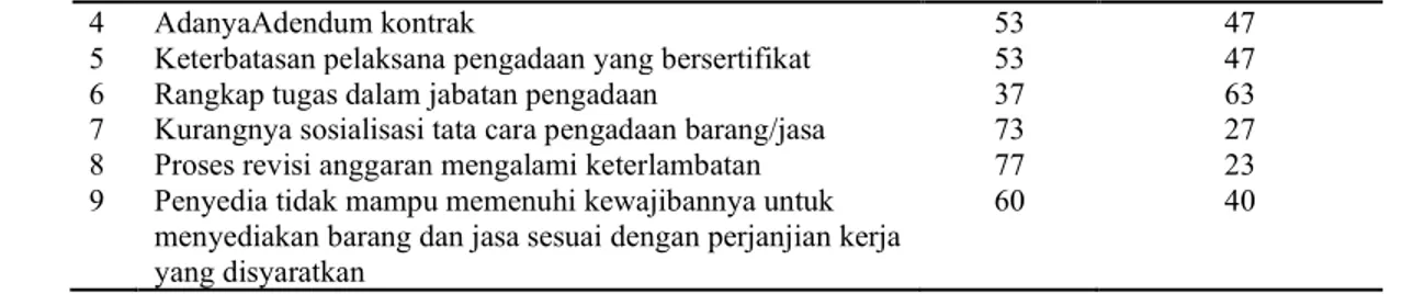 Tabel  1  menunjukkan  indikator  dominan  yang  menyebabkan  anggaran  belanja  modal PNB belum mencapai target yaitu:  salah penentuan akun sebanyak 73% setuju,  adanya  pengulangan  tender  sebanyak  77%  setuju,  kurangnya  sosialisasi  tata  cara  pen