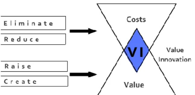 Gambar 1. Value Innovation 