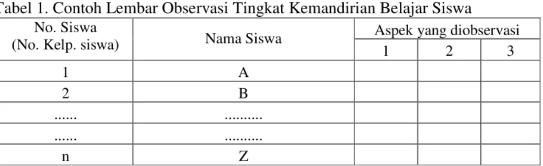 Tabel 1. Contoh Lembar Observasi Tingkat Kemandirian Belajar Siswa  No. Siswa 