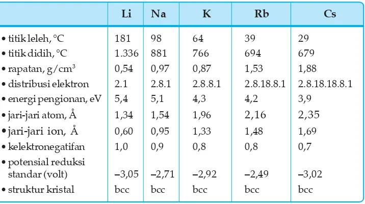 Tabel 3.5  Sifat Fisika Logam Alkali (Tak Termasuk Fransium)