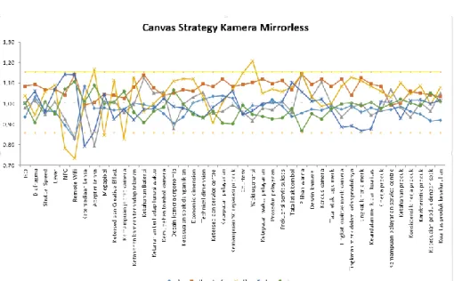 Tabel 3. Batas Kategori Skor Canvas Strategy Kamera Mirrorless 