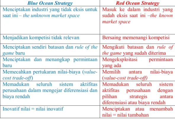 Tabel 1.1.  Blue Ocean vs Red Ocean 
