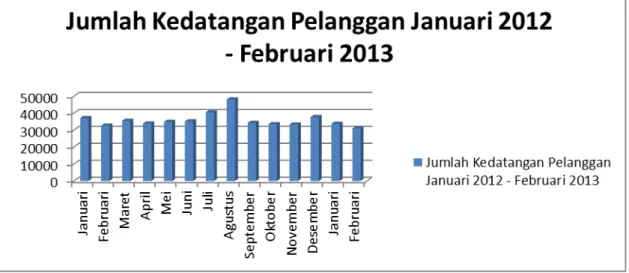 Gambar 1.1. Grafik Kedatangan Pelanggan LotteMart Wholesale  Medan Januari 2012 – Februari 2013 