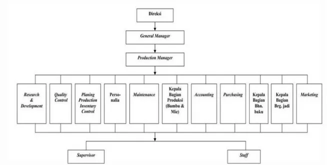 Gambar 4.1 : Struktur Organisasi PT Karunia Alam Segar 