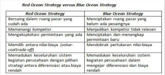 Gambar 1 Red Ocean versus Blue Ocean Strategy  Sumber : Pemasaran  Strategik 2012, Fandy Tjiptono: 119 