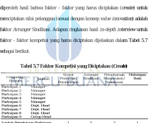 Tabel 5.7 Faktor Kompetisi yang Diciptakan (Create) 
