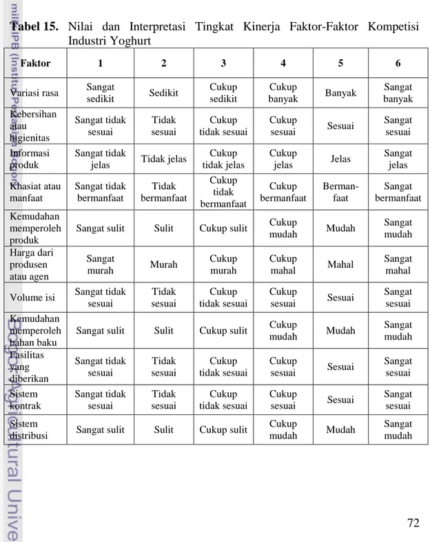 Tabel 15.  Nilai  dan  Interpretasi  Tingkat  Kinerja  Faktor-Faktor  Kompetisi  Industri Yoghurt 