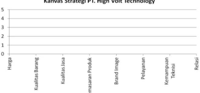 Gambar 3.1 Sumbu Vertikal dan Sumbu Horizontal Pada Kan- Kan-vas Strategi PT. High Volt Technology 