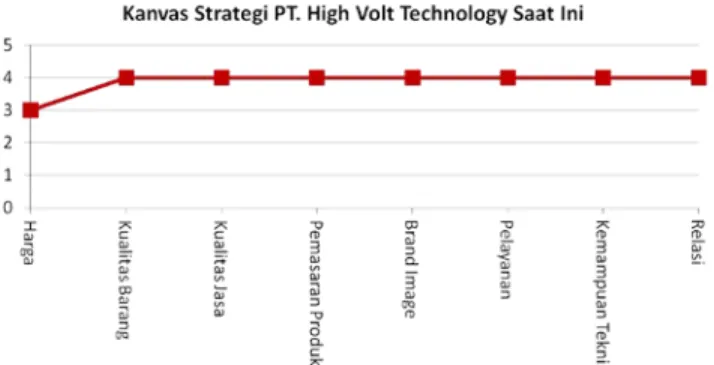 Gambar 3.2 Kanvas Strategi PT. High Volt Technology Saat  Ini 