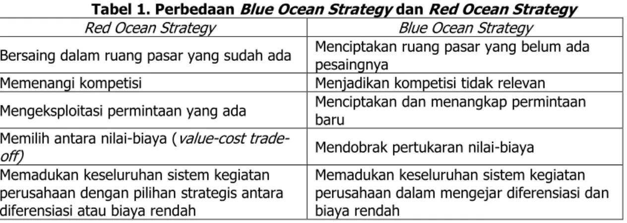 Tabel 1. Perbedaan  Blue Ocean Strategy  dan  Red Ocean Strategy 
