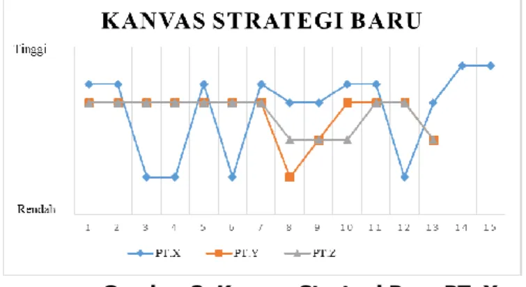 Gambar 3. Kanvas Strategi Baru PT. X  4.5  Analisis Berdasarkan Tiga Ciri Strategi Yang Baik 