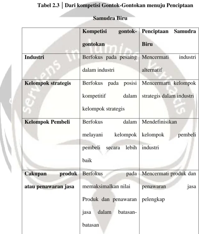 Tabel 2.3 │Dari kompetisi Gontok-Gontokan menuju Penciptaan  Samudra Biru 