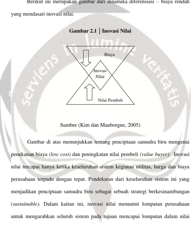 Gambar 2.1 │Inovasi Nilai 