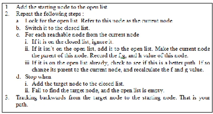 Gambar 2.6 Pseudocode A* (A-Star)  (N.Nilsson 1998) 