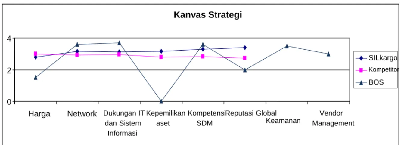 Gambar 6.  Kanvas StrategiNetwork4 SILkargo2 Kompetitor0DukunganIT