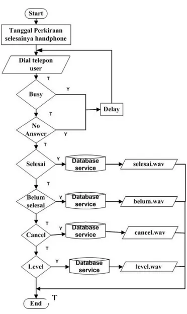 Diagram Alir cara pengaksesan Sistem remainder ditunjukkan pada Gambar 1 