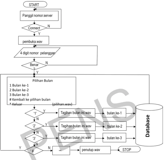 Gambar 3.1. Flow Chart pengaksesan Layanan Tagihan PLN 