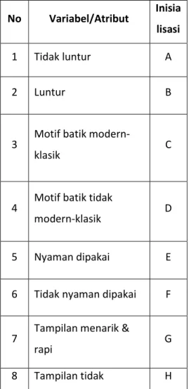 Tabel  Database Memprediksi Kualitas Kain Batik  No  Variabel/Atribut  Inisia 