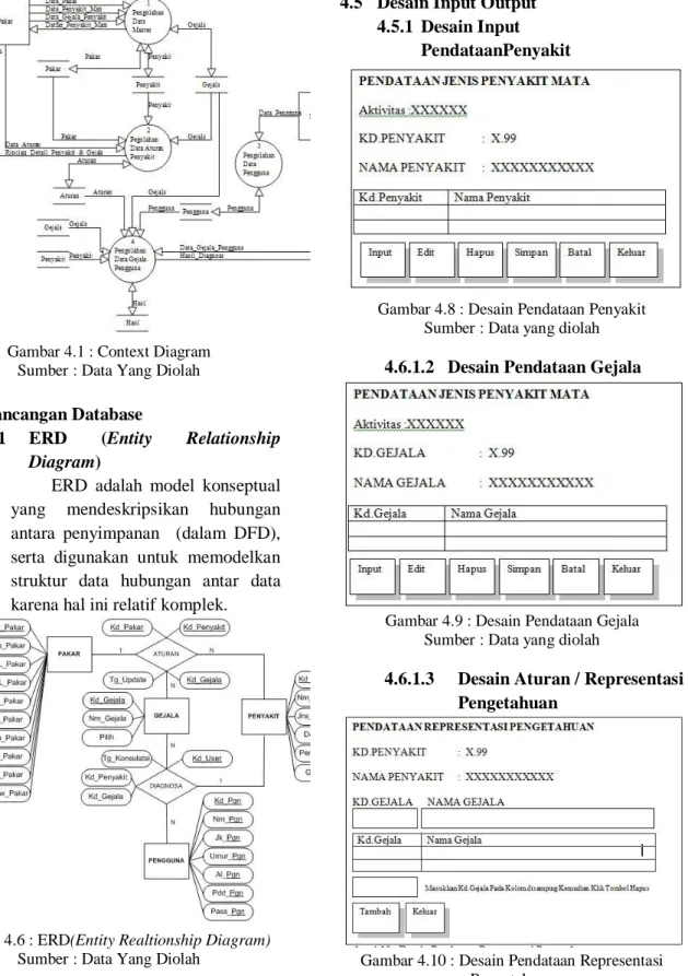 Gambar 4.1 : Context Diagram  Sumber : Data Yang Diolah 
