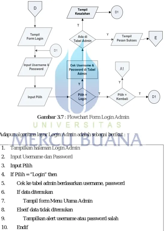 Gambar 3.7 : Flowchart Form Login Admin 
