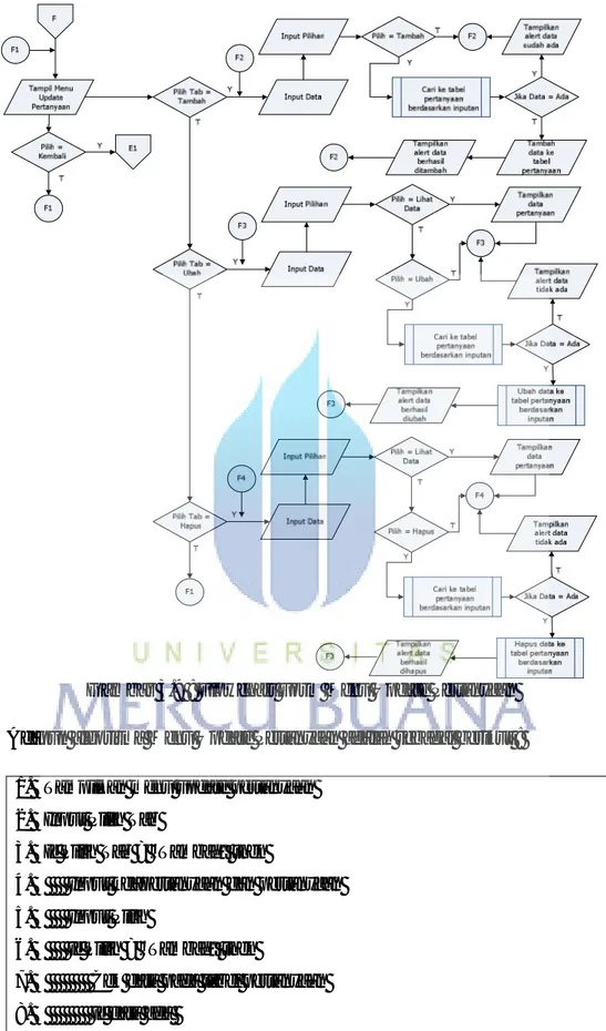 Gambar 3.9 : Flowchart Form Menu Update Pertanyaan  Adapun algoritma Menu Update Pertanyaan adalah sebagai berikut : 