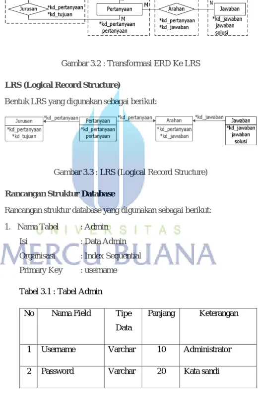 Gambar 3.3 : LRS (Logical Record Structure)  3.4.4  Rancangan Struktur Database 