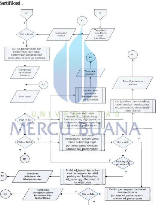 Gambar 3.5 : Flowchart Form Identifikasi 