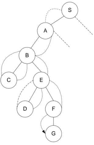 Gambar 2.3 Tree untuk Algoritma Depth First Search 