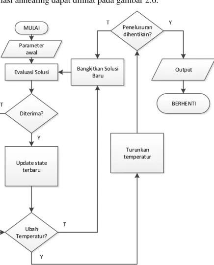 Gambar 2.6 Flowchart algoritma Simulated Annealing 