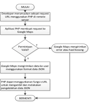 Gambar 2.7. Flowchart Request URL Google Maps 