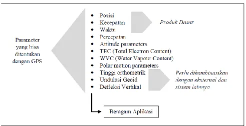 Gambar 2.8 Parameter GPS (Sumber: Hasanuddin, 2000). 