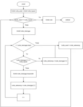 Gambar  3.  Flowchart  Alur  Hill  Climbing Search 