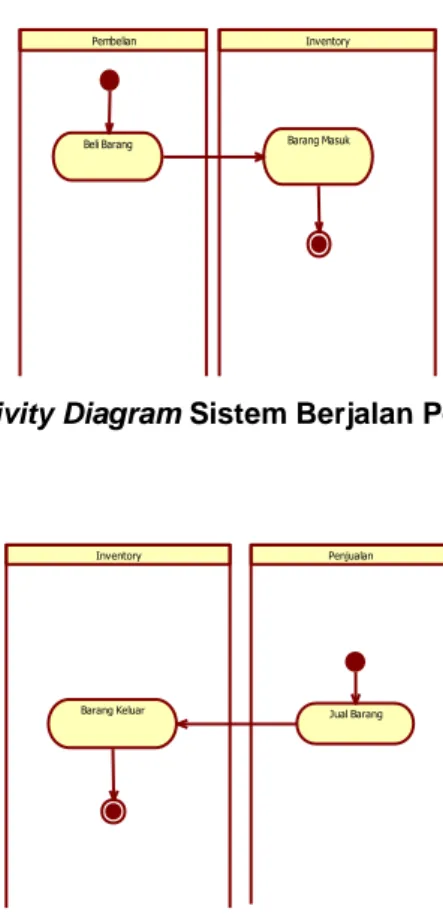 Gambar 3.3 Activity Diagram Sistem Berjalan Pembelian Barang 