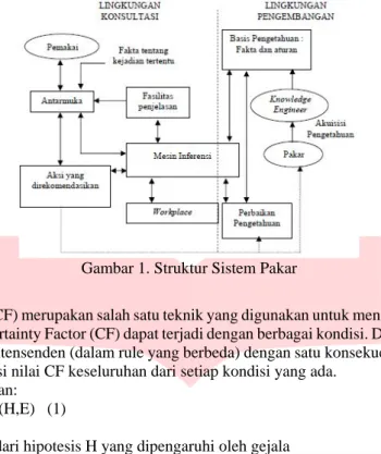 Gambar 1. Struktur Sistem Pakar  2.3.Certainty Factor 