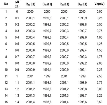 Tabel 5 Hasil perhitungan output wheatstone  No  R  ()  R 12  ()  B 24  ()  R 34  ()  B 13  ()  Vo(mV)  1  0  2000  2000  2000  2000  0,00  2  0,1  2000,1  1999,9  2000,1  1999,9  0,25  3  0,2  2000,2  1999,8  2000,2  1999,8  0,50  4  0,3  2000,3  19