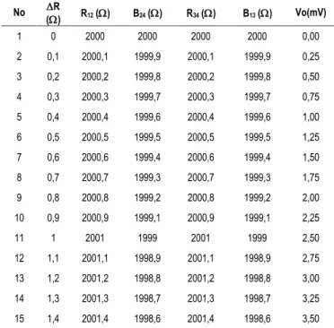Tabel 5 Hasil perhitungan output wheatstone  No  R  ()  R 12  ()  B 24  ()  R 34  ()  B 13  ()  Vo(mV)  1  0  2000  2000  2000  2000  0,00  2  0,1  2000,1  1999,9  2000,1  1999,9  0,25  3  0,2  2000,2  1999,8  2000,2  1999,8  0,50  4  0,3  2000,3  19