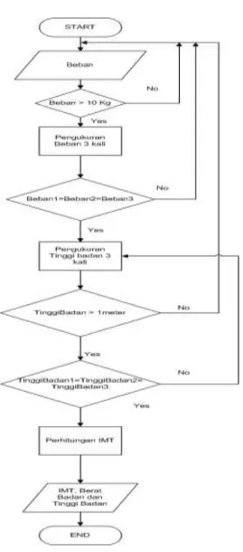 Gambar 4 Flowchart sistem pengukuran IMT 