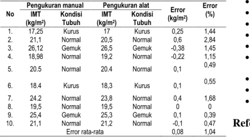 Tabel  13  Perbandingan  hasil  pengukuran  IMT  secara  manual dengan menggunakan alat 