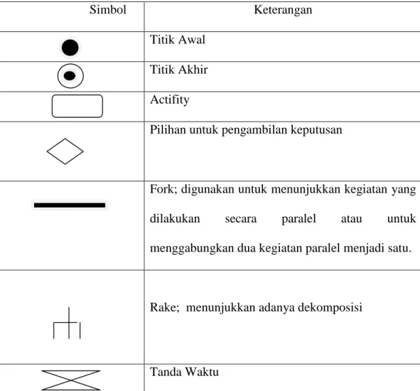 Tabel  II.1. : Simbol – Simbol Pada Actifity Diagram 