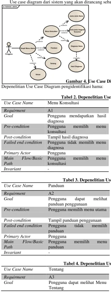 Tabel 2. Depenelitian Use Case Menu Konsultasi  Use Case Name  Menu Konsultasi 