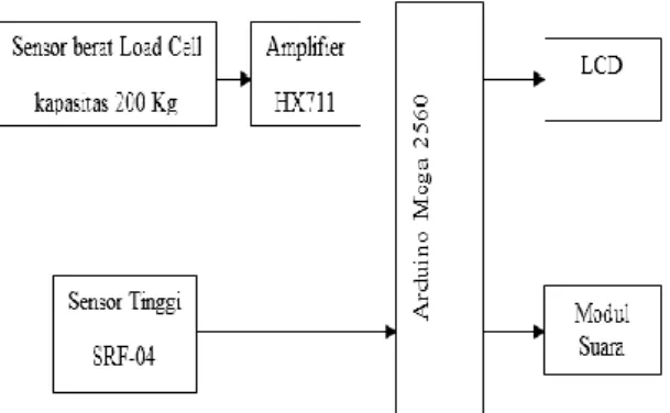 Gambar 1. Blok Diagram Sistem. 