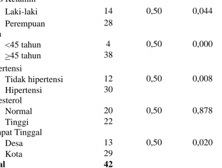 Tabel 4.5 Perbedaan Proporsi Pasien DM Tipe 2  Yang Dirawat Di RSUD Cilacap Pada Tahun 2013 