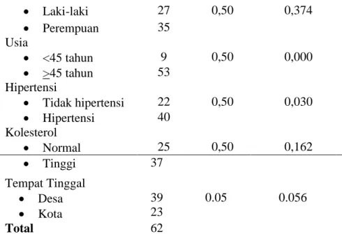 Tabel 4.6 Perbedaan Proporsi Pasien DM Tipe 2  Yang Dirawat Di RSUD Cilacap Pada Tahun 2014 
