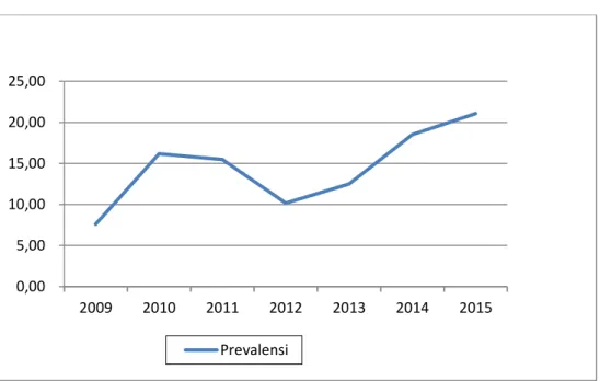 Gambar  4.2  Trend  Prevalensi  Kasus  DM  Yang  Dirawat  Di  RSUD  Cilacap Tahun 2009-2015 